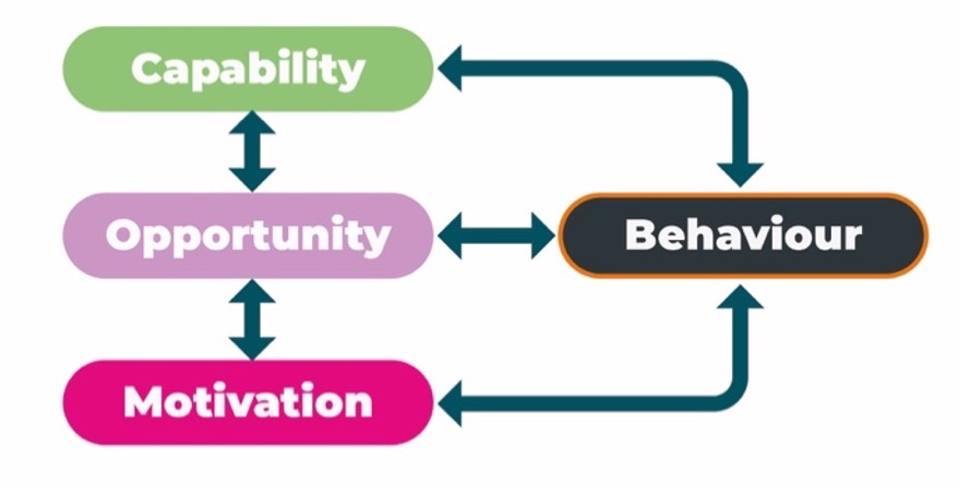 A graphic depicting the COM-b model.